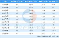 <b>2025年1-2月中国原木进口数据统计阐发：进口量同</b>